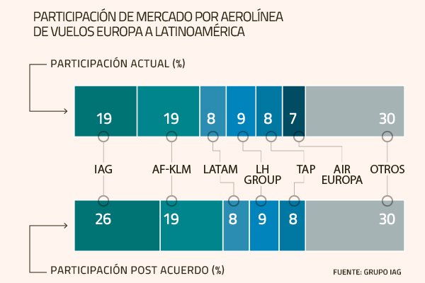 IAG subirá participación en la región tras compra de aerolínea y abre dudas sobre alianza con Latam