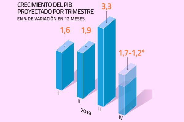 Briones asume difícil escenario: baja un punto PIB para 2020 y anuncia uso de fondos soberanos para agenda social