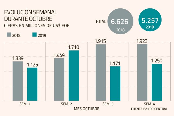 El conflicto social golpeó el rubro del comercio exterior en octubre
