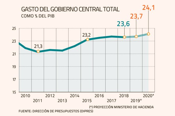 Gasto público alcanzará su mayor peso en el PIB desde 2000