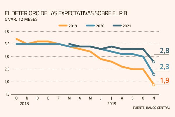 Mercado aplica fuerte recorte a proyecciones de PIB y debilidad se extiende a 2021