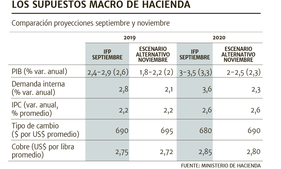 Se Instala Riesgo De Recesión Técnica A Inicios De 2020