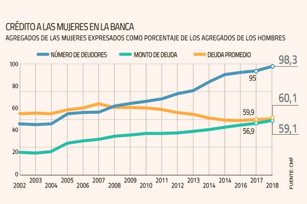 Brecha de acceso al crédito bancario entre hombres y mujeres es casi inexistente