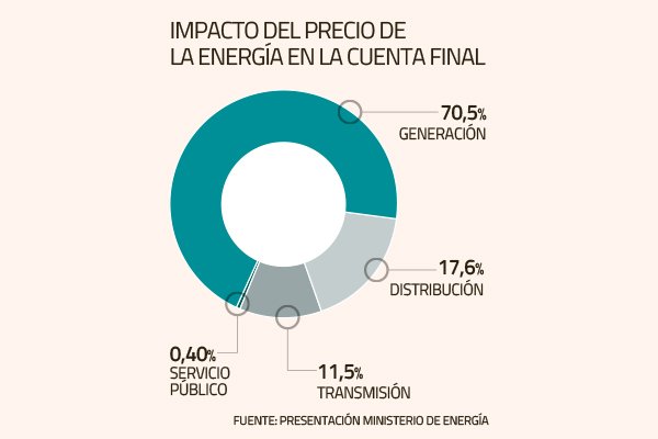 Gobierno evalúa mecanismo para controlar tercer componente que influye en cuentas de la luz
