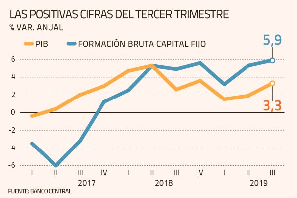 Economistas se hacen eco de positivo efecto de acuerdo constitucional y ven menor opción de recesión técnica