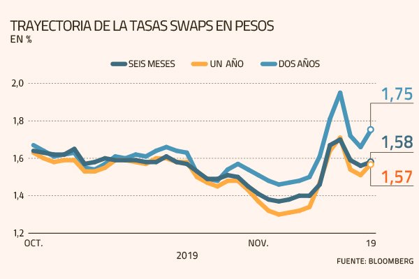¿Se acabaron las bajas de tasas? Mercado comienza a advertir un cambio de escenario