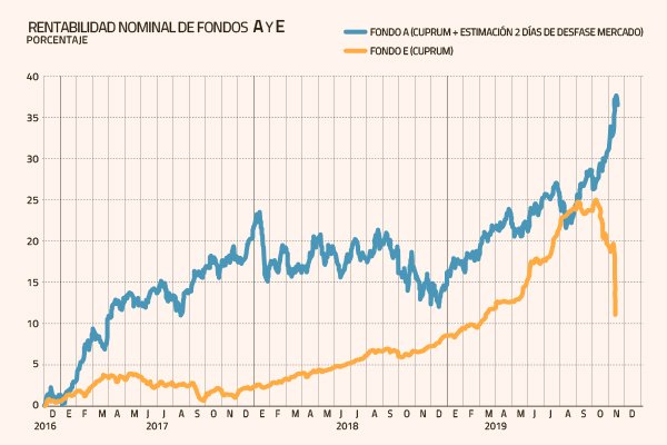 Resultado de imagen para rentabilidad fondos de pensiones