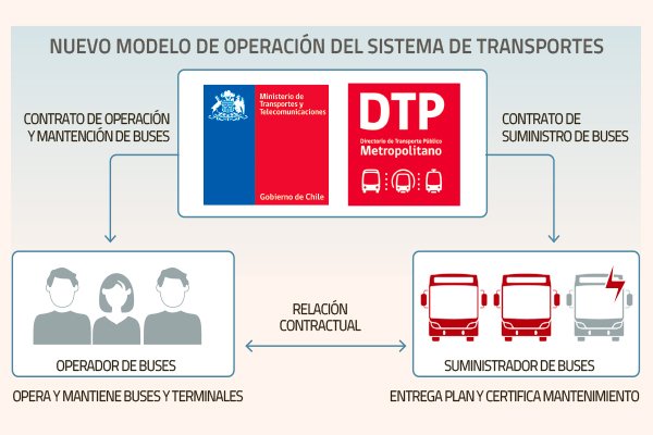 MTT revela modelo de negocios para renovar 2.030 buses del exTransantiago