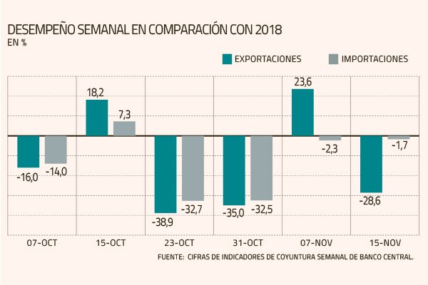 Se aminora caída del comercio exterior en primera mitad del mes