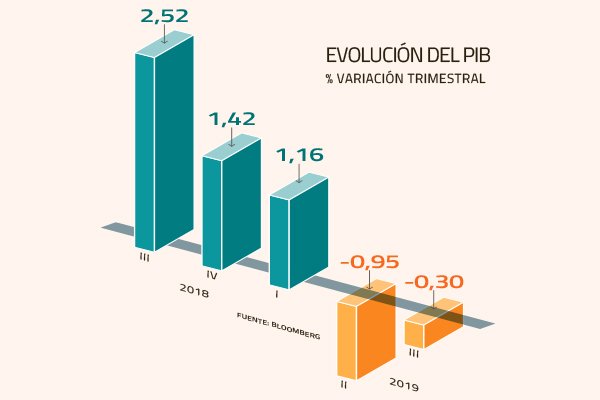 Primer año de AMLO: alta popularidad, recesión y tensiones comerciales marcan su gestión