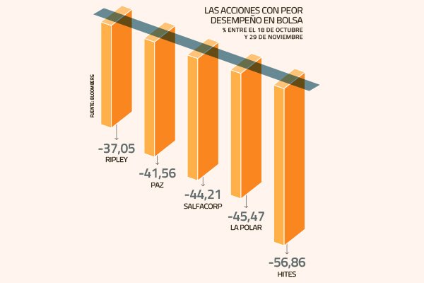 Incertidumbre por la economía impacta a fondos que invierten en empresas small cap