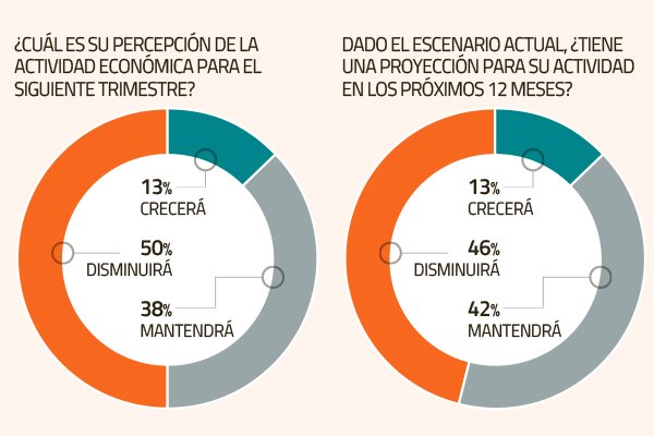 Consultoras de ingeniería anticipan deterioro de actividad por conflicto social
