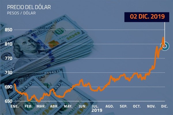 Intervención logra bajar el dólar, pero se mantiene sobre $ 800