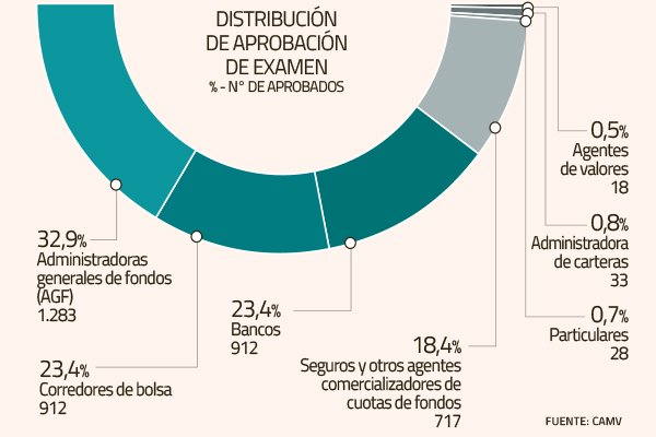 Mercado aprueba test de acreditación de conocimientos para trabajar en la industria financiera