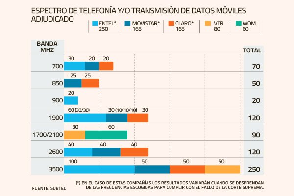 Telefónicas respaldan fijación de límites variables de espectro resuelta por el Tribunal de la Libre Competencia