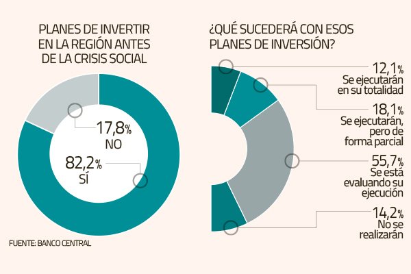 El duro panorama que ven las empresas: crisis se extenderá por seis meses, bajarán dotación y revisarán proyectos de inversión