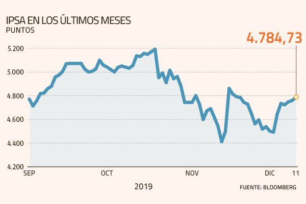 Crisis social: IPSA recupera terreno y energéticas brillan en la bolsa