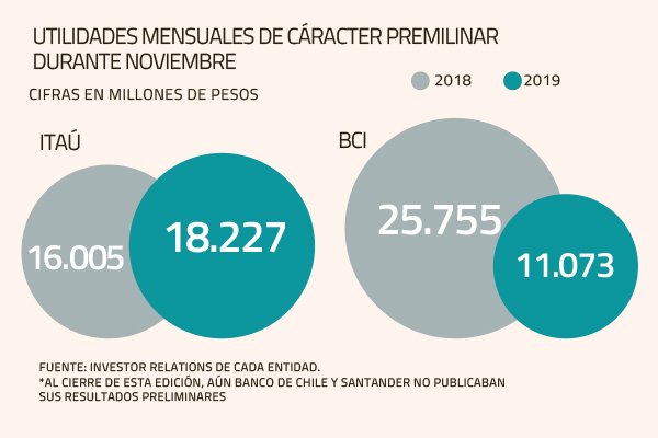 Los dispares resultados de Itaú y Bci en noviembre