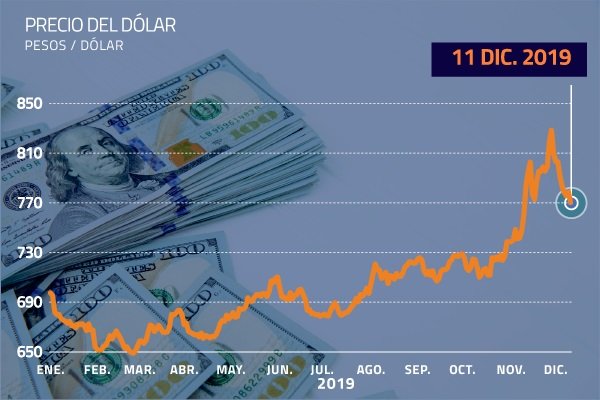 Dólar llega a su menor valor en un mes ante nueva jornada favorable para el precio del cobre