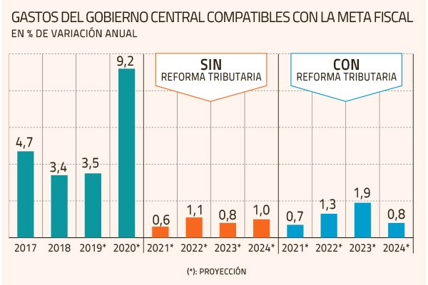 Dipres: PIB volverá a crecer sobre 3% recién en 2023 en medio de un apretado cuadro fiscal