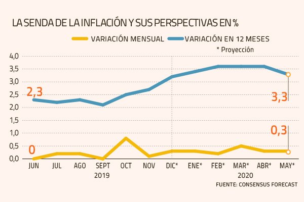 Caída del dólar lleva al mercado a pronosticar menos inflación que el B. Central para 2019 y 2020