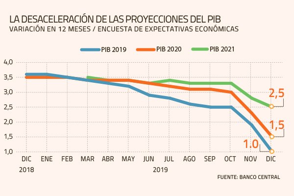 Operadores financieros no ven movimientos de la tasa por parte del Banco Central durante el 2020