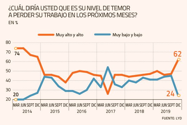 Temor a perder empleo alcanza máximo histórico y 74% tiene visión crítica del rol del Gobierno