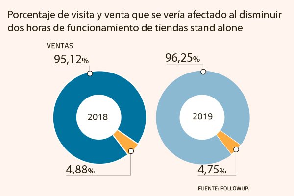 El porcentaje de las ventas que se verían afectadas por la disminución en dos horas de operación de tiendas de retail