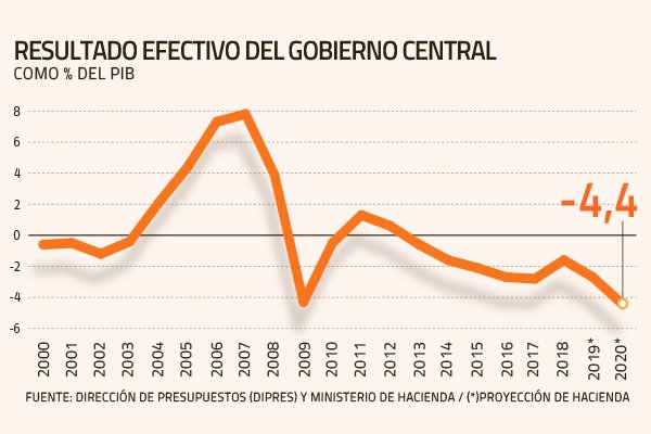 Mercado pone paños fríos a rally del cobre y cree que no restará presión a arcas fiscales