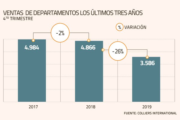 Estallido social agudiza retroceso de ventas de departamentos al cierre de 2019