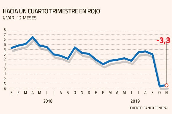 Economía vuelve a caer en noviembre y ratifica un 2019 con el menor crecimiento de la última década