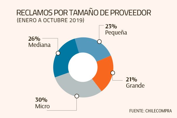 Los días promedio que demora el Estado en pagar a sus proveedores... Dipres lanza plan para reducir plazos