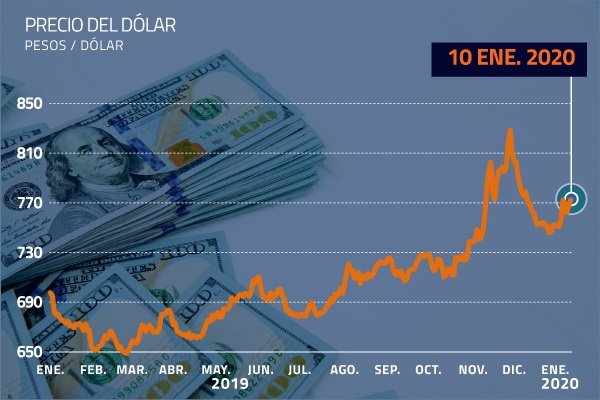 Banco Central anuncia que seguirá sin vender divisas y el dólar salta sobre los $ 770
