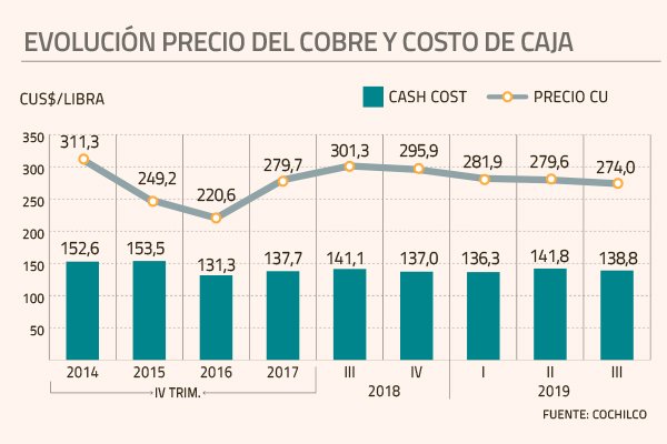Pese a mayor precio cobre, mineras logran contener presión al alza de los costos desde 2016