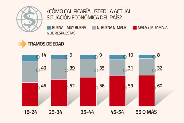 <p>¿Quiénes son los chilenos más pesimistas sobre la economía?</p>