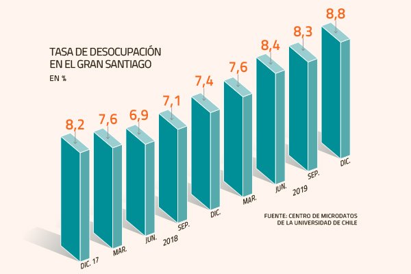 Desempleo en Santiago registra su peak en tres años