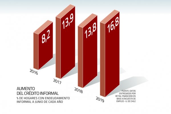 Porcentaje de hogares con endeudamiento informal se duplica en los últimos tres años