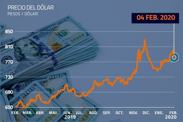 <p>Dólar quedó a un paso de perder los $ 780 gracias al cobre que frenó su caída libre</p>
