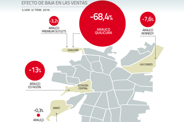Impacto de estallido social: Parque Arauco detalla en cuánto disminuyeron las ventas en cada uno de sus malls