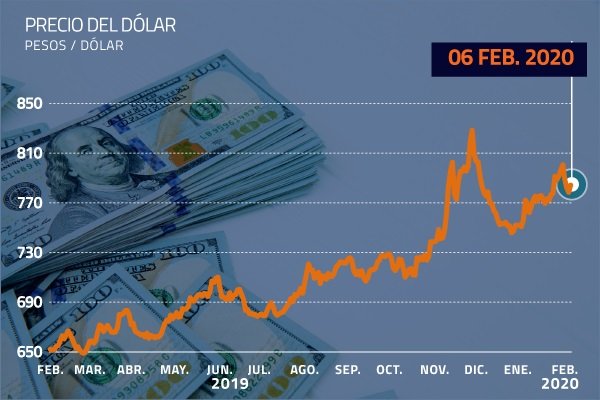 Dólar revierte tendencia y termina el día sobre los $ 780 acompañando bajas de la región