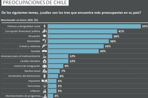 Ipsos: el desempleo es la preocupación de los chilenos que más creció