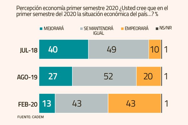 Cadem revela nuevo deterioro de las expectativas económicas en medio de baja en apoyo a Piñera