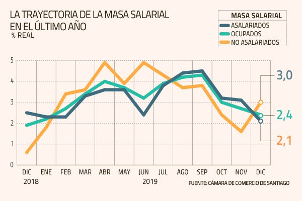 La CCS dijo que la trayectoria de los ingresos laborales confirman un “impacto significativo de los eventos iniciados el 18 de octubre en el país. Foto: Agencia Uno