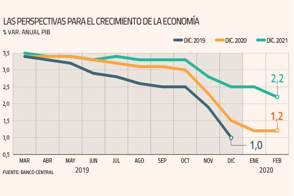 Se detiene la caída en proyecciones del PIB para este año, pero se acentúa descenso de cara a 2021