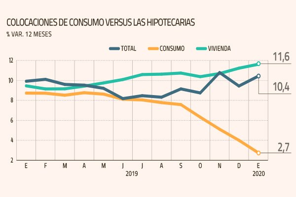 Banco Central pone foco en el consumo: “Es un asunto a mirar con mucho cuidado”