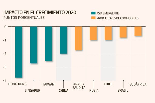 Consultoras proyectan caída de hasta 1 punto en PIB de Chile por coronavirus