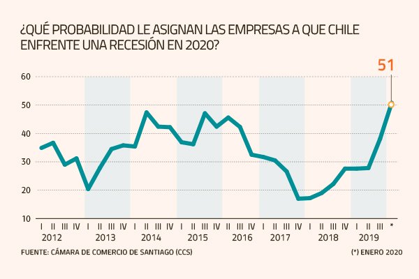 <p>Informe de la CCS revela que empresas dan una probabilidad superior al 50% a que Chile enfrente una recesión este año</p>