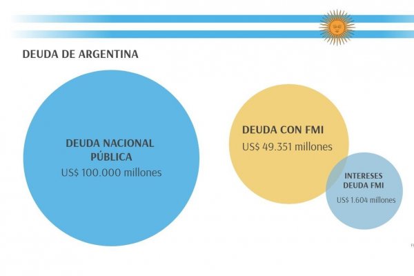 Presidente del banco central de Argentina advierte que "es posible" un default