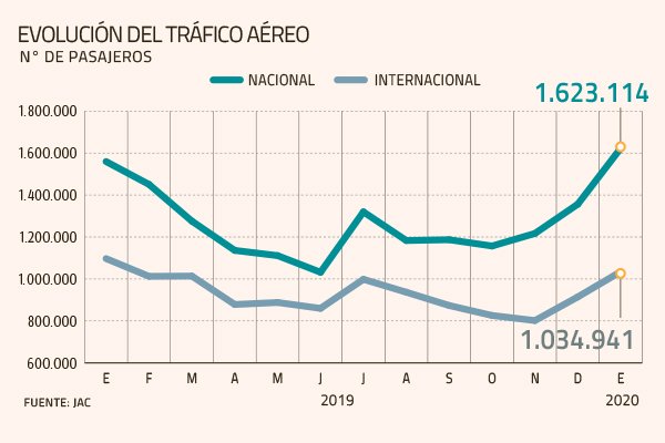 Vuelos locales logran que el tráfico aéreo se recupere tras efecto de crisis social