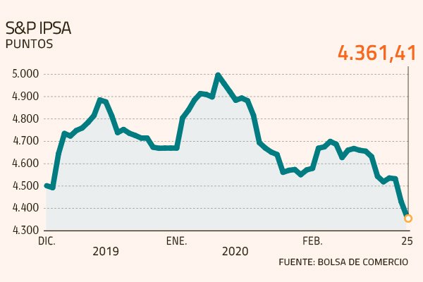 IPSA llega a su nivel más bajo en tres años